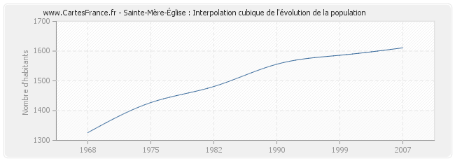 Sainte-Mère-Église : Interpolation cubique de l'évolution de la population