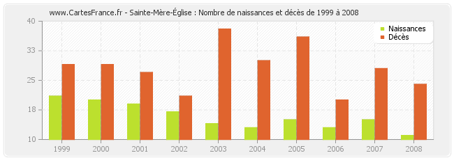 Sainte-Mère-Église : Nombre de naissances et décès de 1999 à 2008