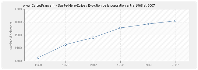 Population Sainte-Mère-Église