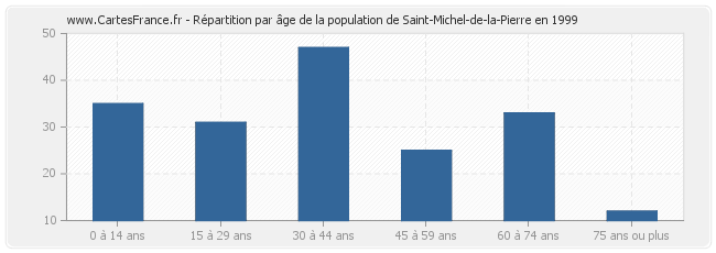 Répartition par âge de la population de Saint-Michel-de-la-Pierre en 1999