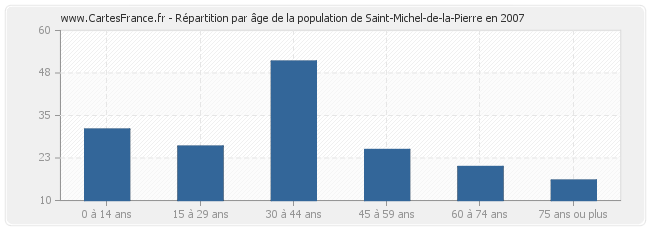 Répartition par âge de la population de Saint-Michel-de-la-Pierre en 2007