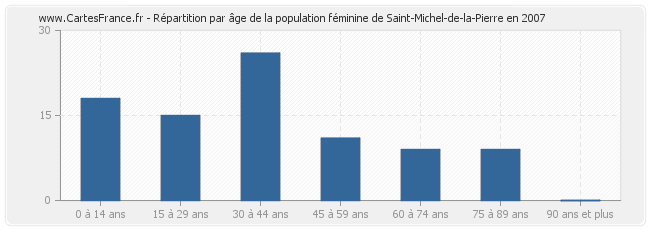 Répartition par âge de la population féminine de Saint-Michel-de-la-Pierre en 2007
