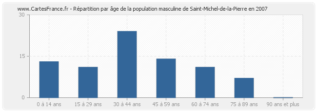 Répartition par âge de la population masculine de Saint-Michel-de-la-Pierre en 2007