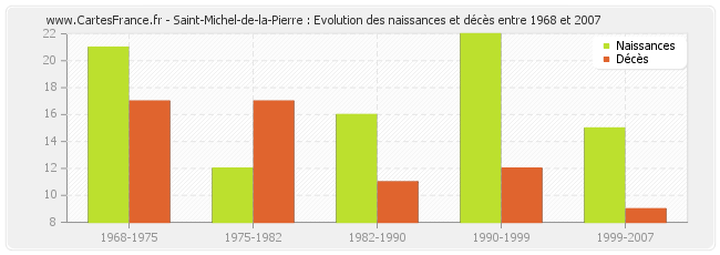 Saint-Michel-de-la-Pierre : Evolution des naissances et décès entre 1968 et 2007