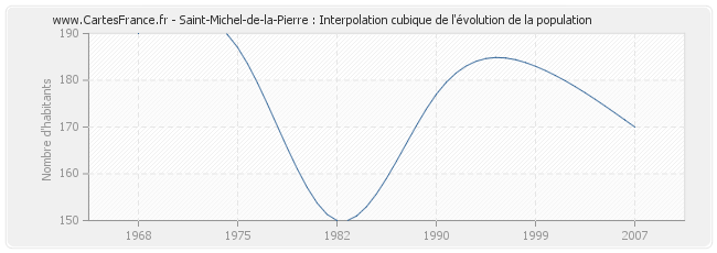 Saint-Michel-de-la-Pierre : Interpolation cubique de l'évolution de la population