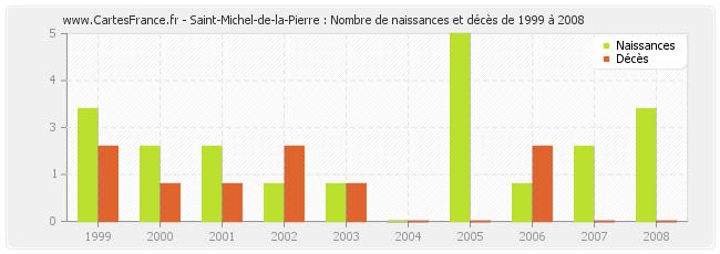 Saint-Michel-de-la-Pierre : Nombre de naissances et décès de 1999 à 2008