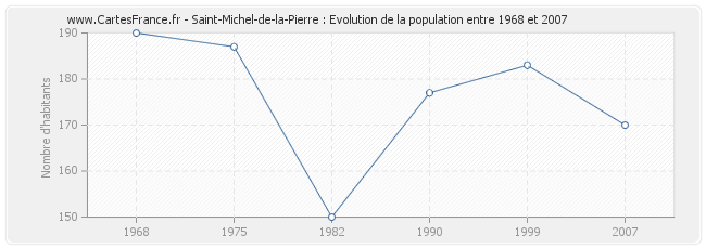 Population Saint-Michel-de-la-Pierre