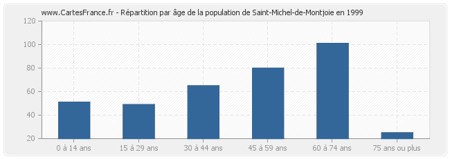 Répartition par âge de la population de Saint-Michel-de-Montjoie en 1999