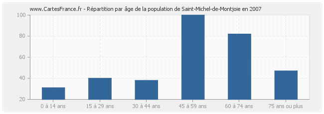 Répartition par âge de la population de Saint-Michel-de-Montjoie en 2007