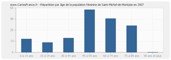 Répartition par âge de la population féminine de Saint-Michel-de-Montjoie en 2007