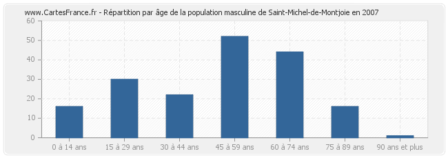 Répartition par âge de la population masculine de Saint-Michel-de-Montjoie en 2007