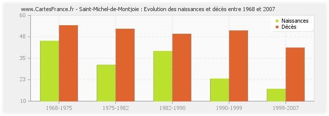 Saint-Michel-de-Montjoie : Evolution des naissances et décès entre 1968 et 2007