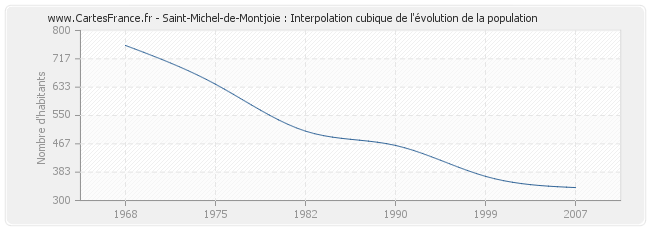 Saint-Michel-de-Montjoie : Interpolation cubique de l'évolution de la population
