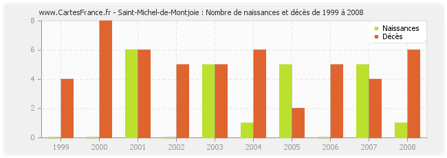 Saint-Michel-de-Montjoie : Nombre de naissances et décès de 1999 à 2008