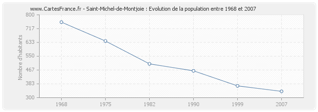Population Saint-Michel-de-Montjoie