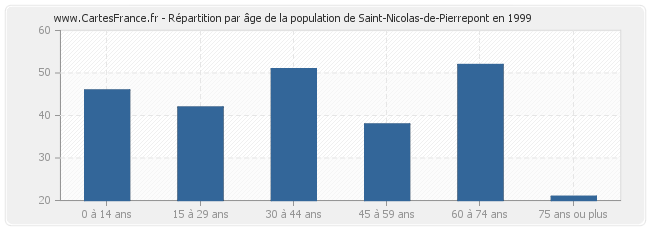 Répartition par âge de la population de Saint-Nicolas-de-Pierrepont en 1999