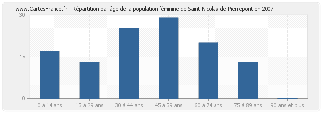 Répartition par âge de la population féminine de Saint-Nicolas-de-Pierrepont en 2007