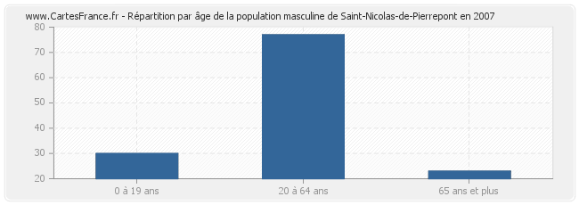 Répartition par âge de la population masculine de Saint-Nicolas-de-Pierrepont en 2007