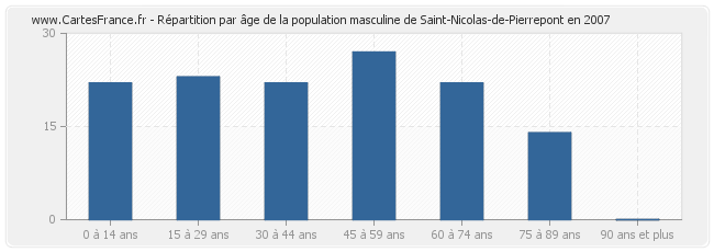 Répartition par âge de la population masculine de Saint-Nicolas-de-Pierrepont en 2007