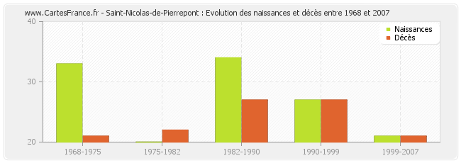 Saint-Nicolas-de-Pierrepont : Evolution des naissances et décès entre 1968 et 2007