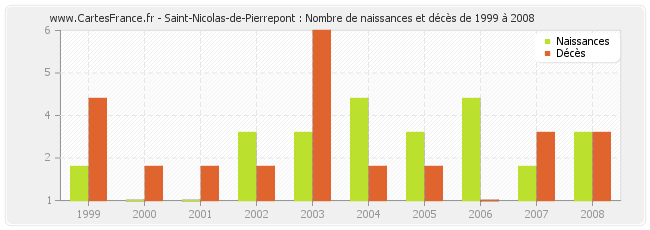 Saint-Nicolas-de-Pierrepont : Nombre de naissances et décès de 1999 à 2008