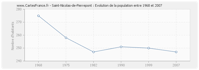 Population Saint-Nicolas-de-Pierrepont