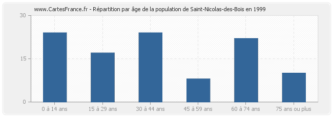 Répartition par âge de la population de Saint-Nicolas-des-Bois en 1999