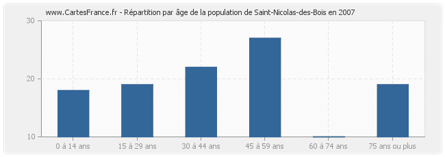 Répartition par âge de la population de Saint-Nicolas-des-Bois en 2007