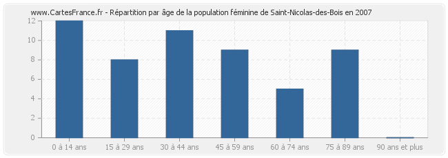 Répartition par âge de la population féminine de Saint-Nicolas-des-Bois en 2007