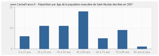 Répartition par âge de la population masculine de Saint-Nicolas-des-Bois en 2007