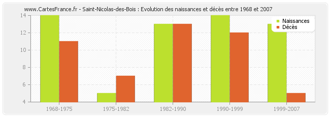 Saint-Nicolas-des-Bois : Evolution des naissances et décès entre 1968 et 2007