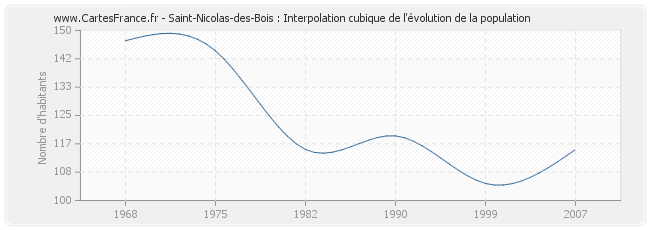 Saint-Nicolas-des-Bois : Interpolation cubique de l'évolution de la population