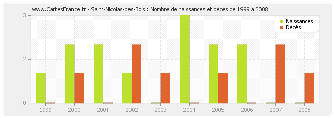 Saint-Nicolas-des-Bois : Nombre de naissances et décès de 1999 à 2008