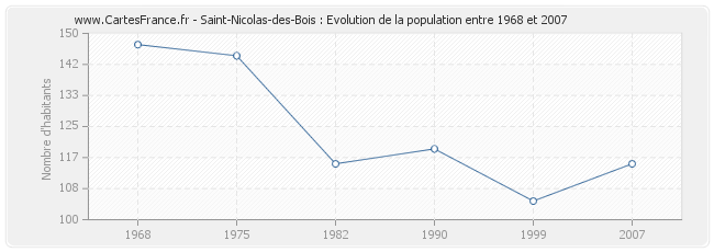 Population Saint-Nicolas-des-Bois