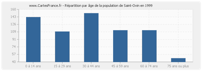 Répartition par âge de la population de Saint-Ovin en 1999