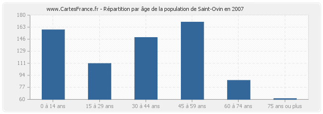 Répartition par âge de la population de Saint-Ovin en 2007