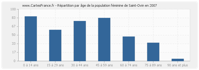 Répartition par âge de la population féminine de Saint-Ovin en 2007