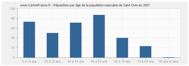 Répartition par âge de la population masculine de Saint-Ovin en 2007
