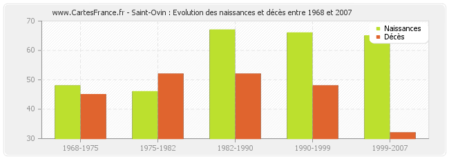 Saint-Ovin : Evolution des naissances et décès entre 1968 et 2007