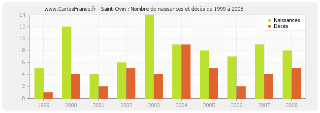 Saint-Ovin : Nombre de naissances et décès de 1999 à 2008