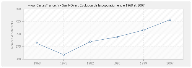 Population Saint-Ovin