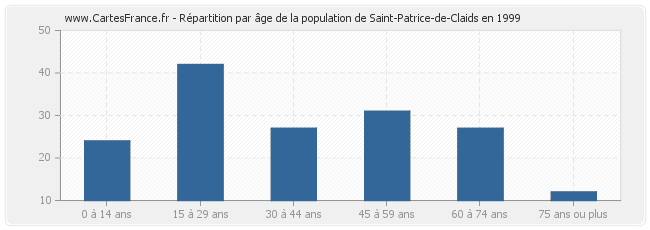 Répartition par âge de la population de Saint-Patrice-de-Claids en 1999