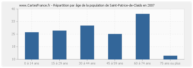 Répartition par âge de la population de Saint-Patrice-de-Claids en 2007