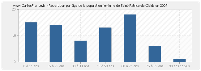 Répartition par âge de la population féminine de Saint-Patrice-de-Claids en 2007