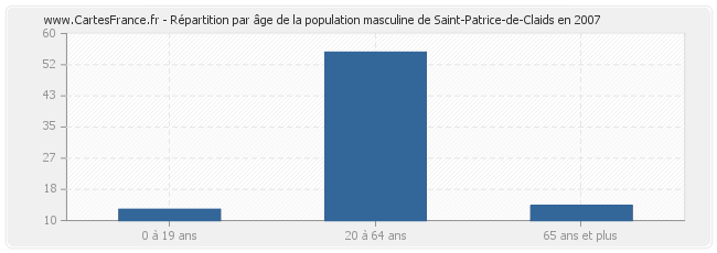 Répartition par âge de la population masculine de Saint-Patrice-de-Claids en 2007