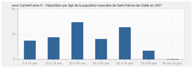 Répartition par âge de la population masculine de Saint-Patrice-de-Claids en 2007