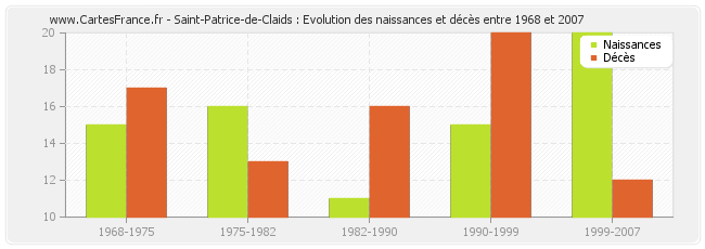 Saint-Patrice-de-Claids : Evolution des naissances et décès entre 1968 et 2007