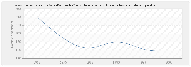 Saint-Patrice-de-Claids : Interpolation cubique de l'évolution de la population
