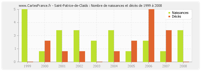 Saint-Patrice-de-Claids : Nombre de naissances et décès de 1999 à 2008
