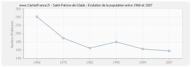 Population Saint-Patrice-de-Claids